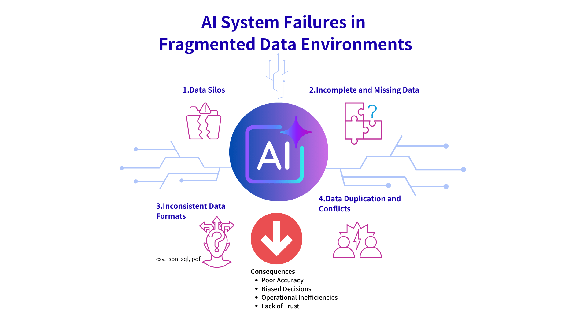 AI System Failures in  Fragmented Data Environments