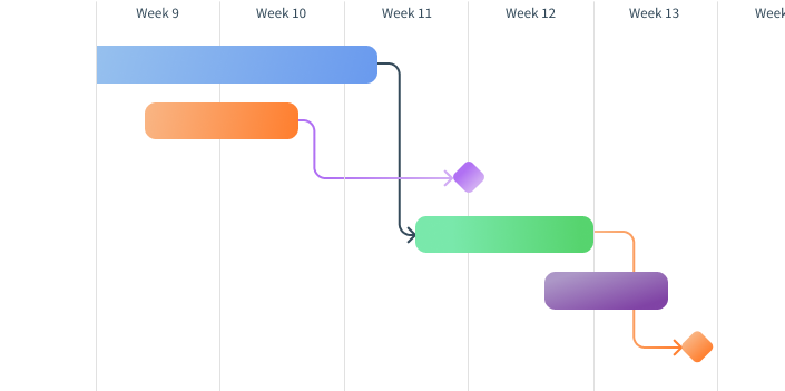 Milestones Gantt Chart