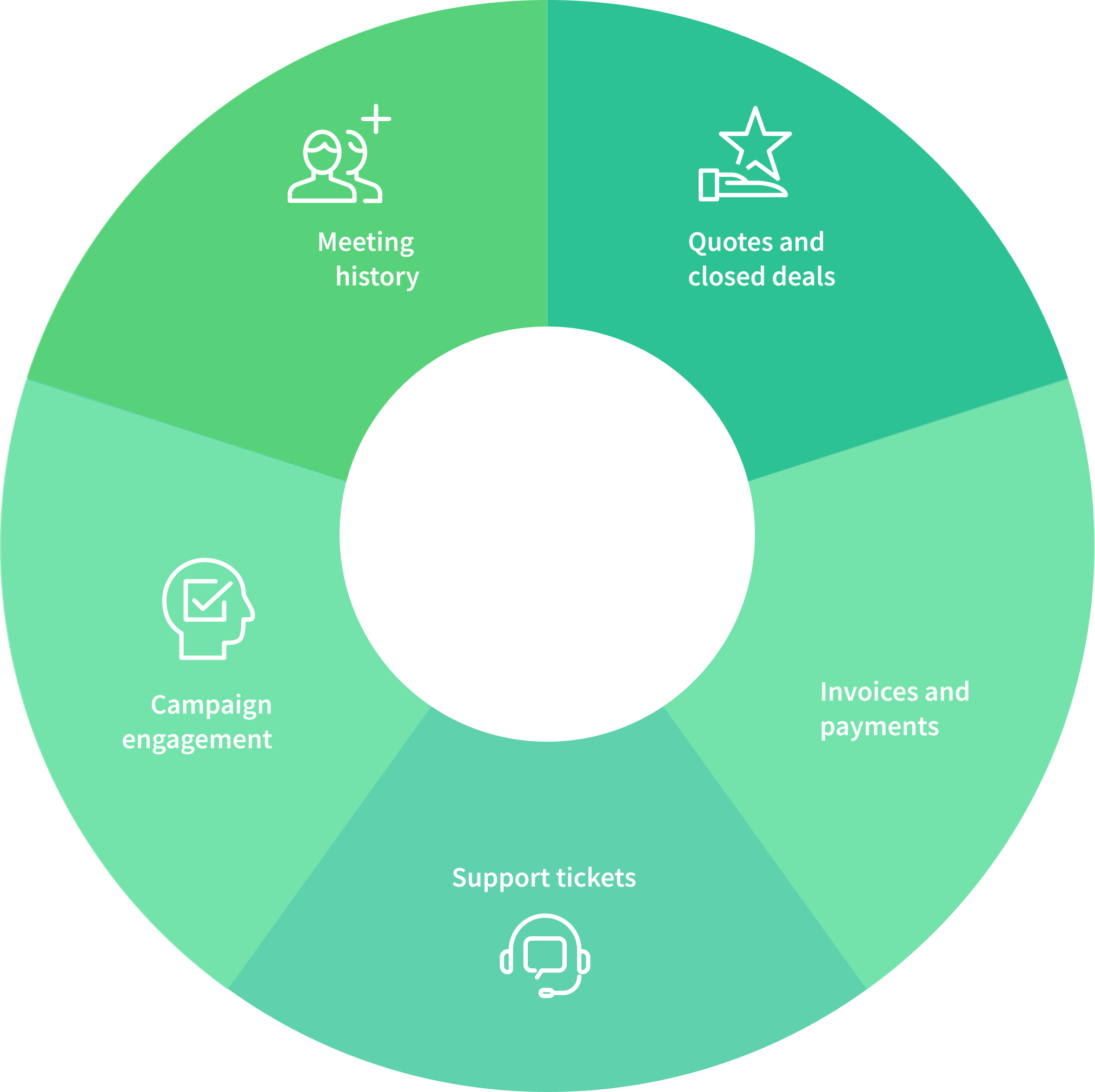 Unified Relationship View