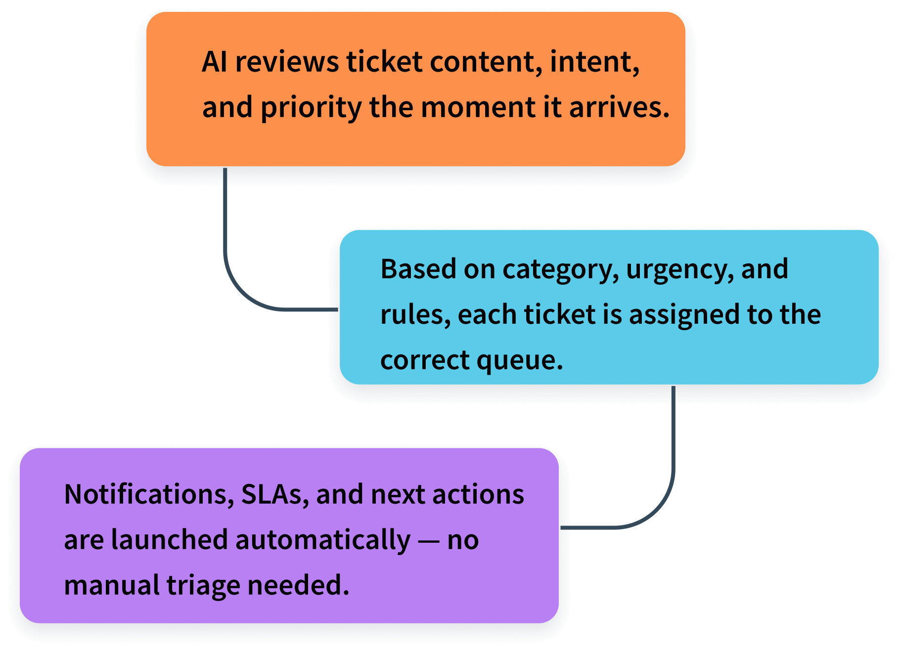 Route and Categorize