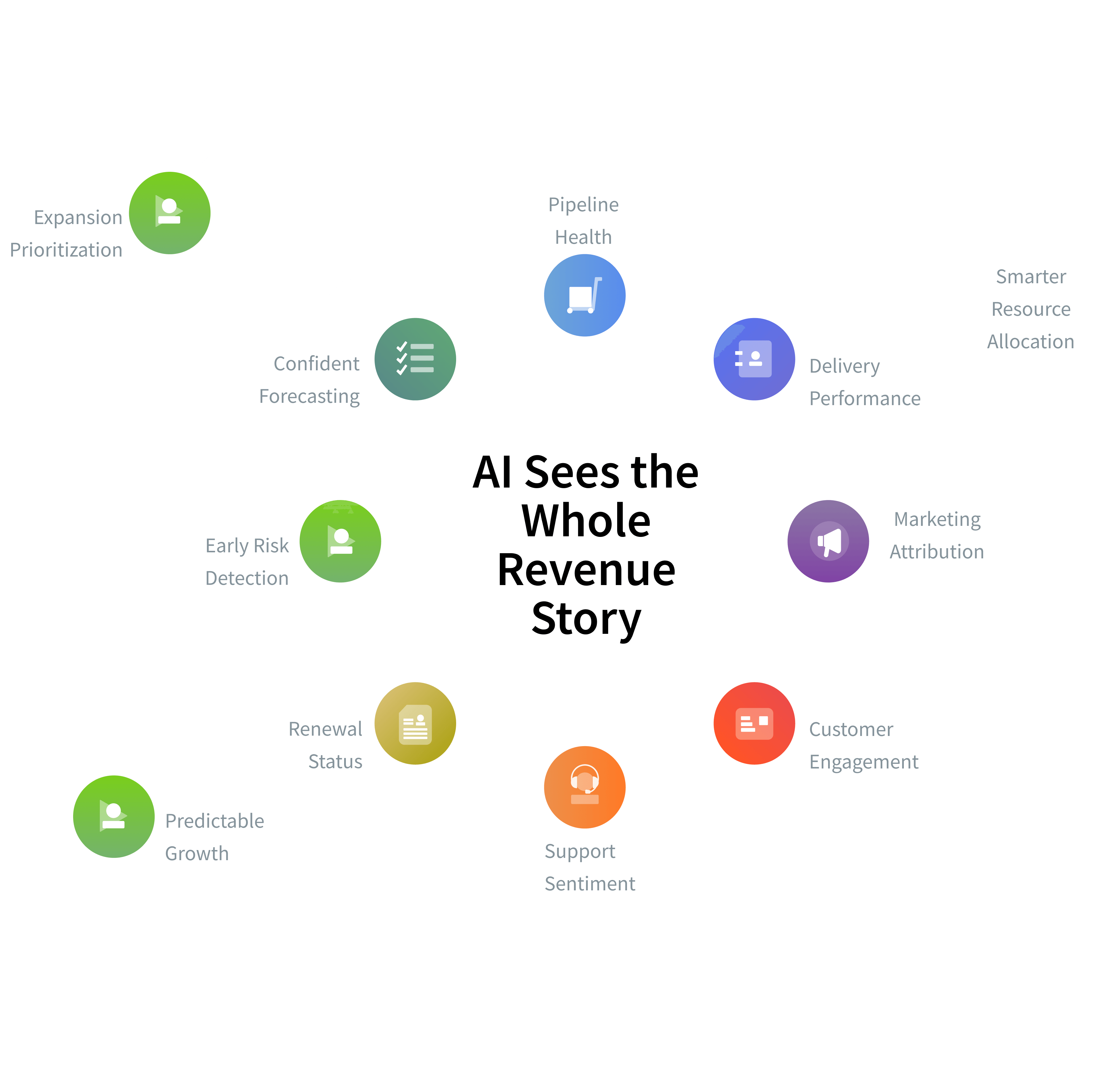 AI Sees the Whole Revenue Story