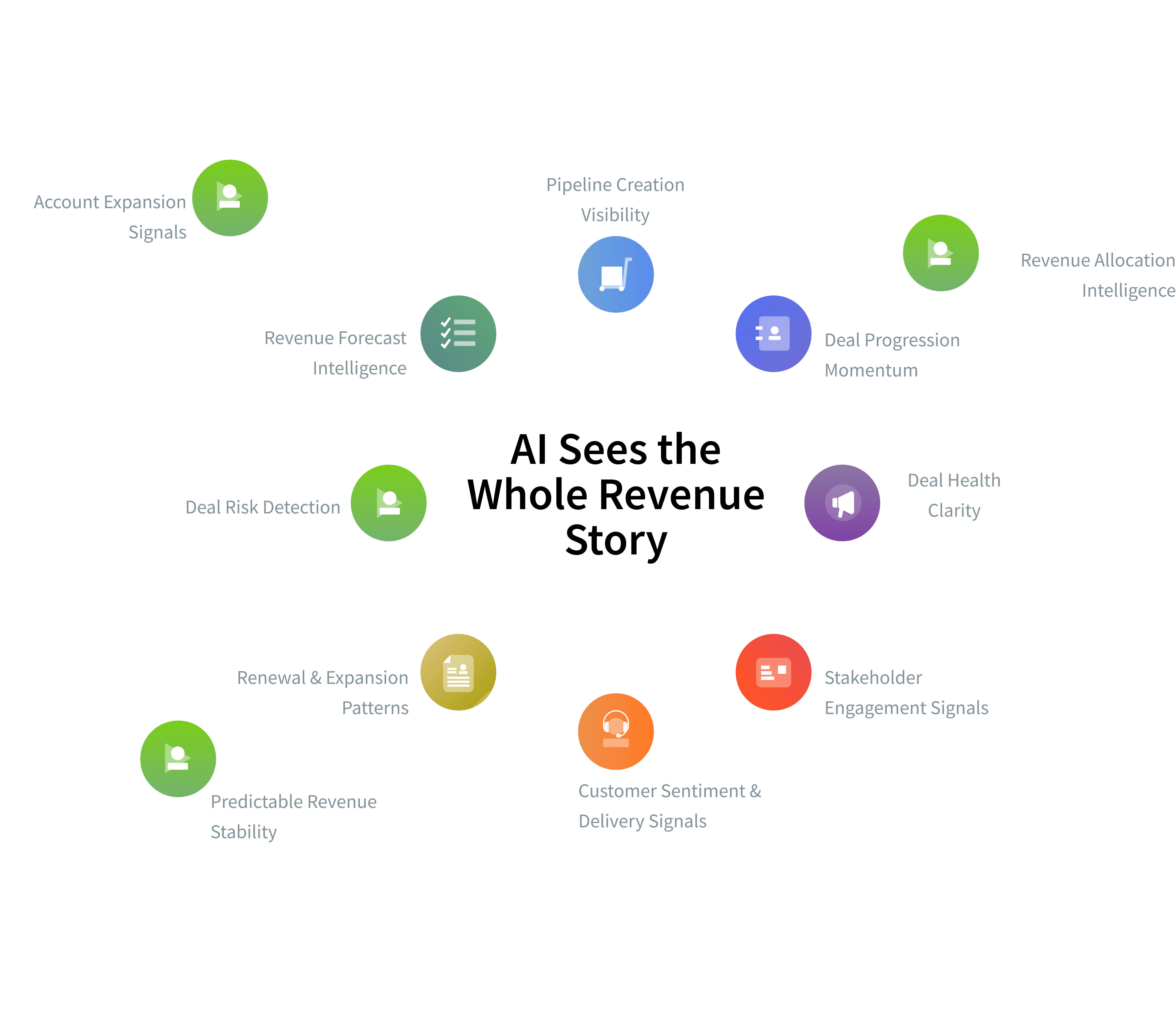 AI Sees the Whole Revenue Story