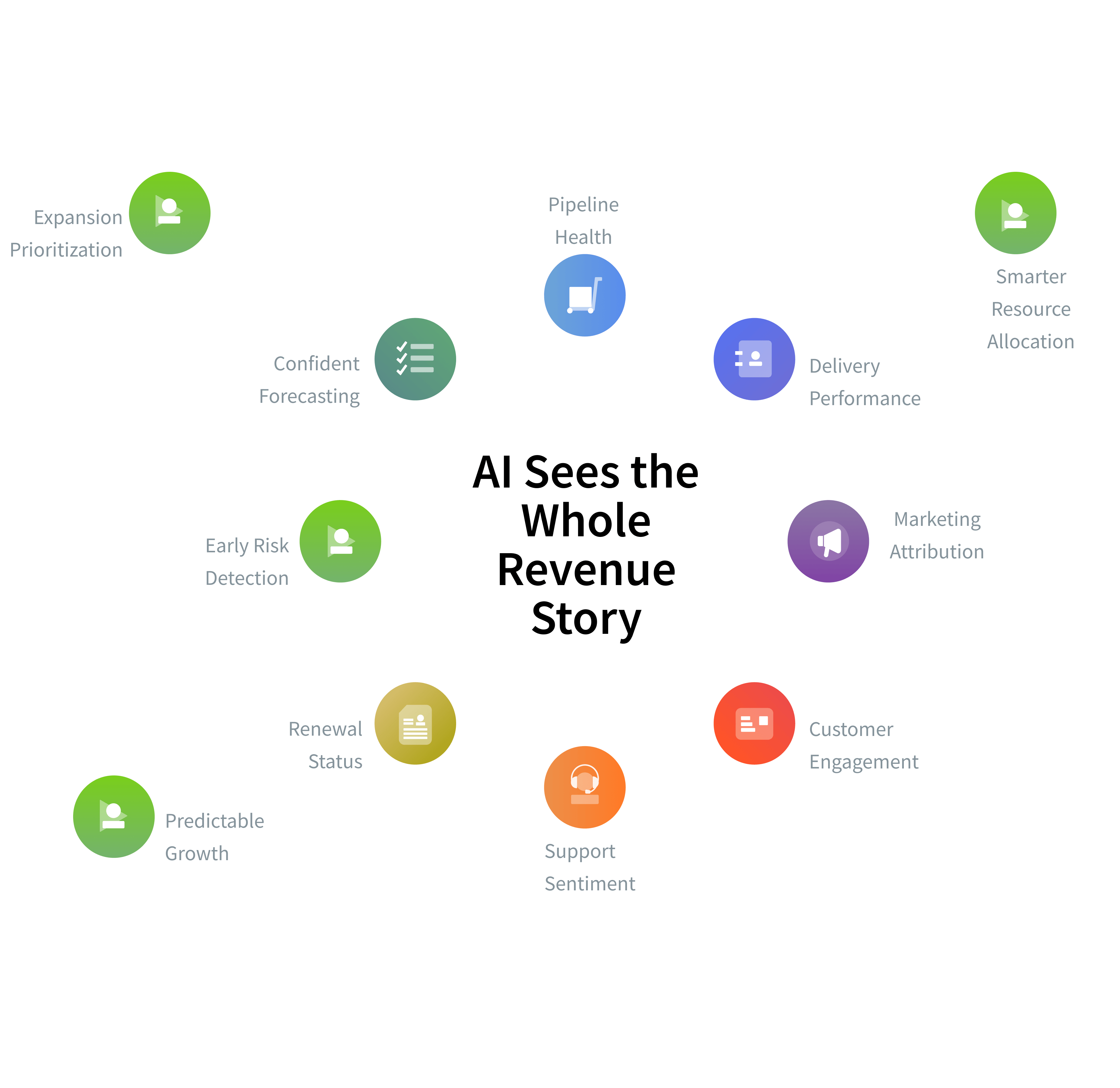 AI Sees the Whole Revenue Story