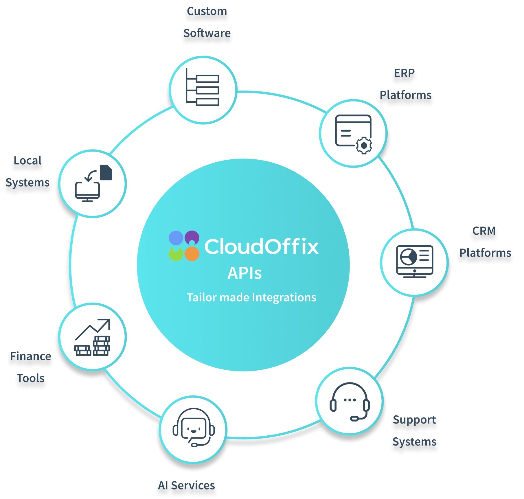 An Open Operational Platform