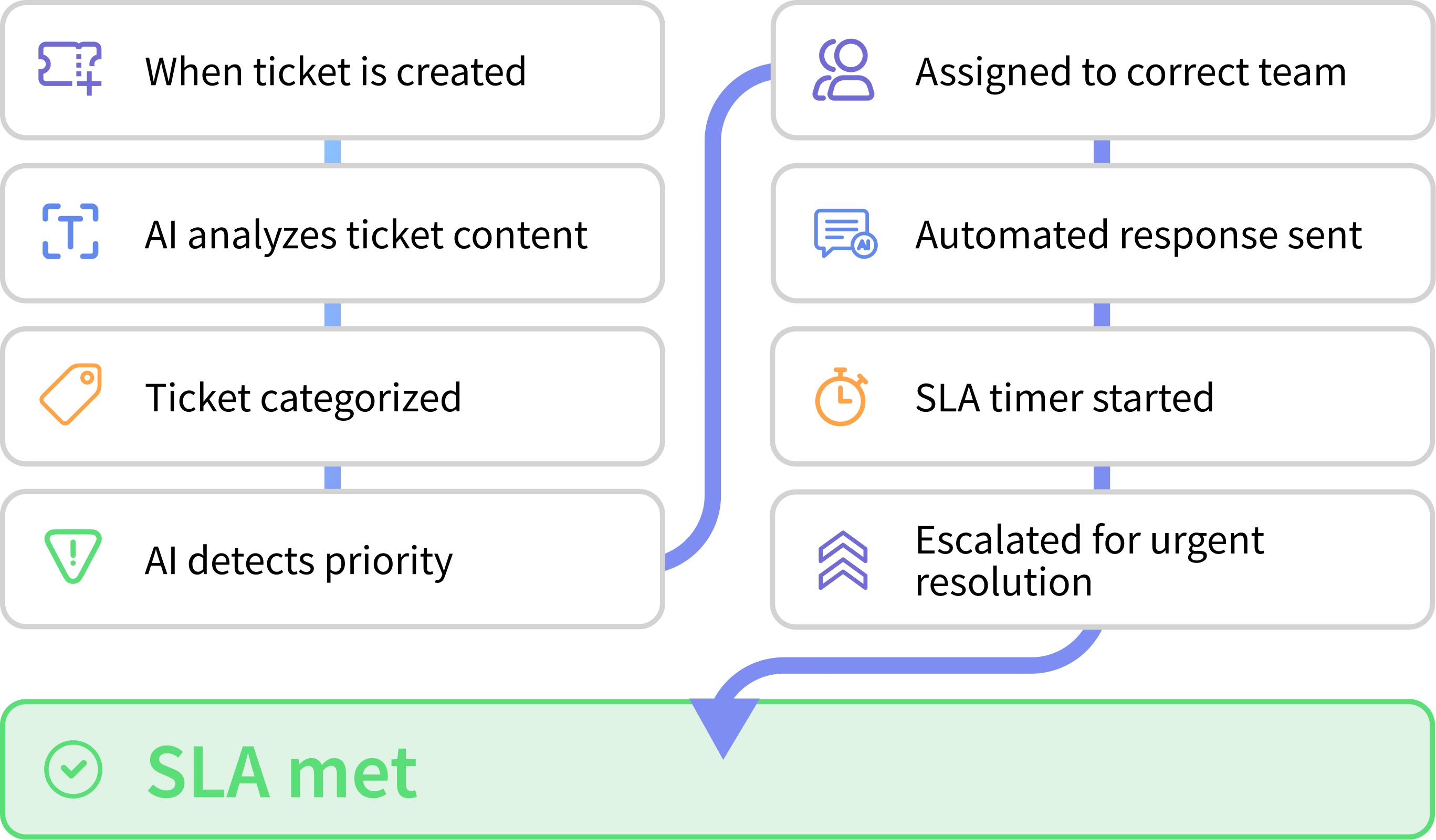 Resolve Requests Automatically