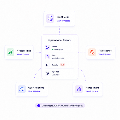 Coordinate every in-stay request in one process