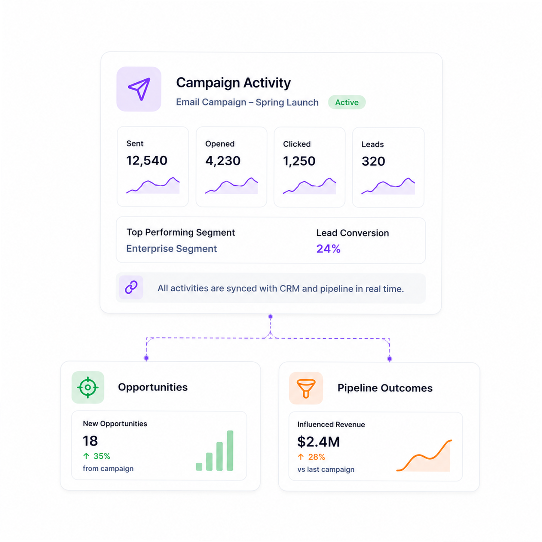 Campaign request management