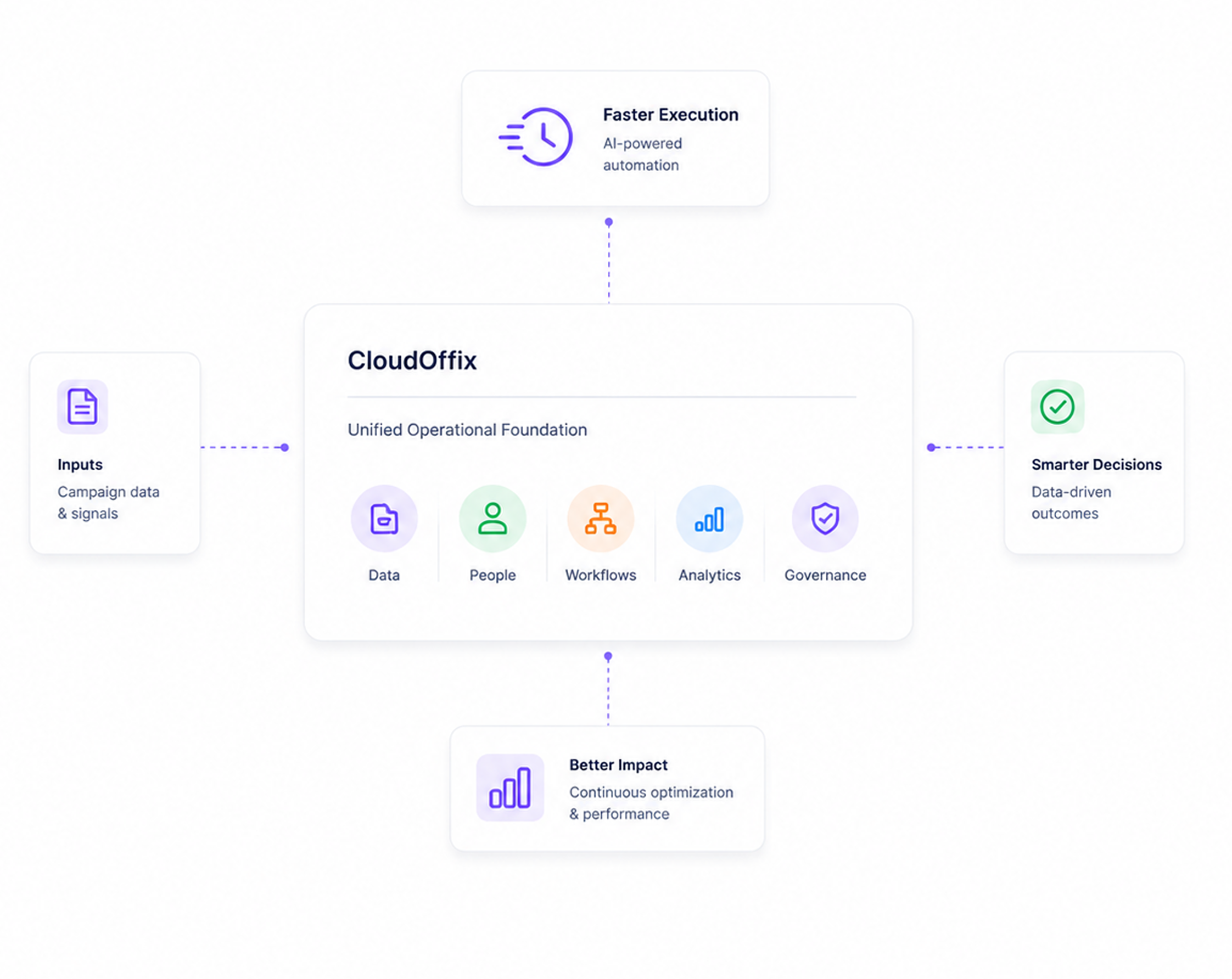 AI-powered campaign automation
