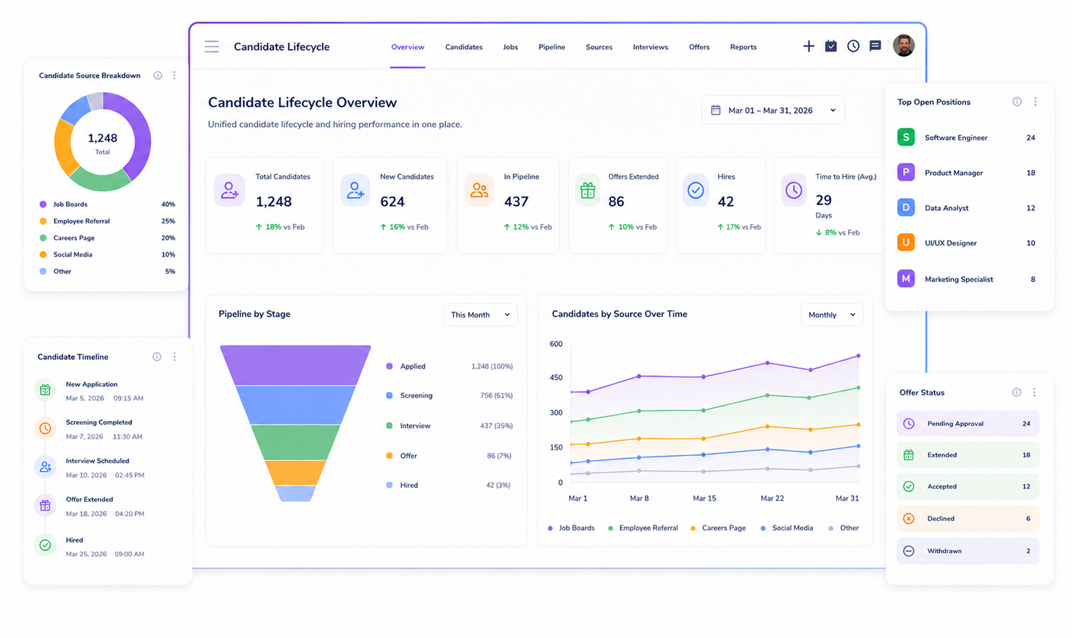 Unified Candidate Lifecycle Management