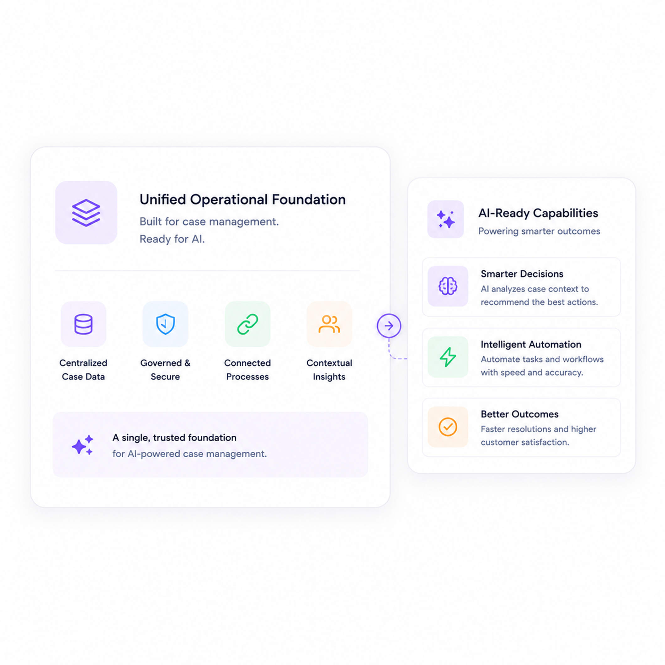 Case management and resolution