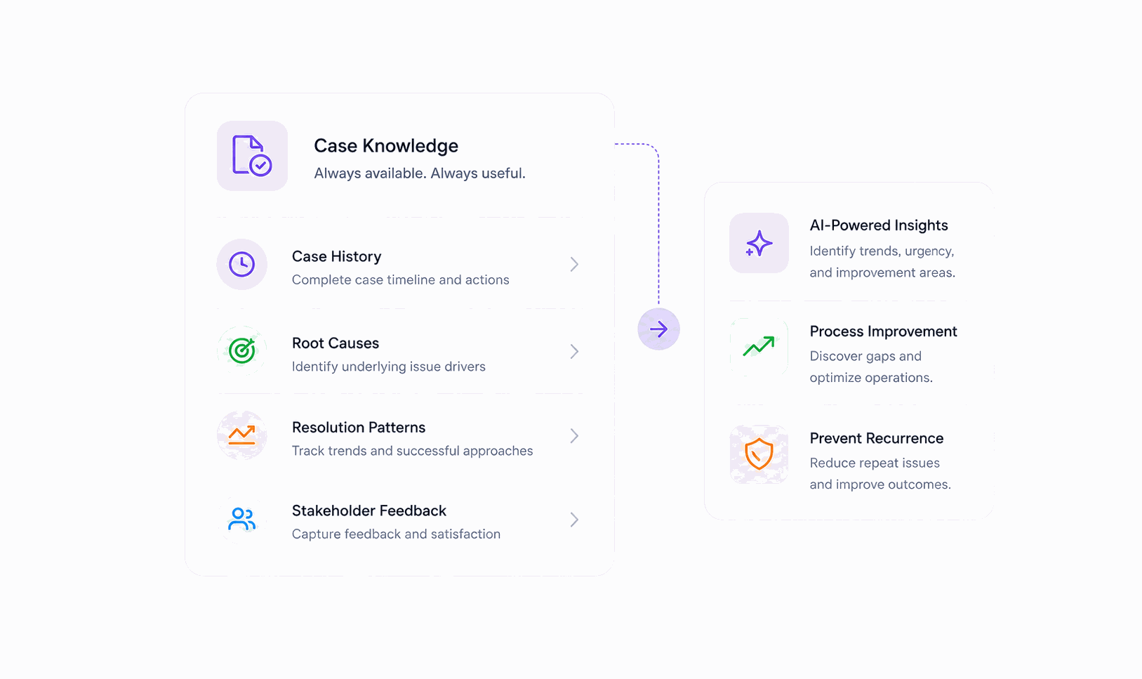 Case knowledge and operational insights