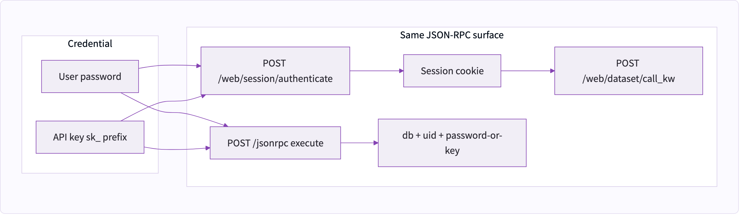 CloudOffix authentication flow: password and API key both authenticate the same way, either through /web/session/authenticate to get a session cookie for /web/dataset/call_kw, or directly via /jsonrpc execute with db + uid + password-or-key.