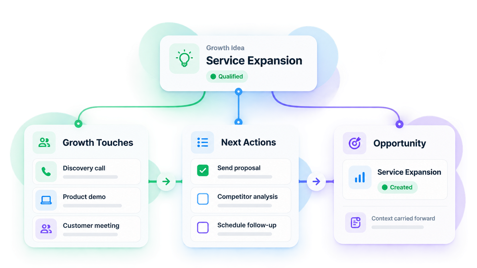 Touches, actions and opportunities