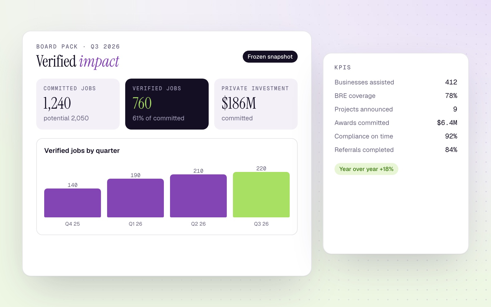 Impact numbers boards and funders trust.